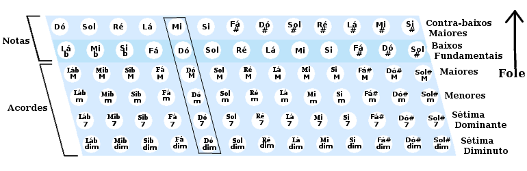 Cifras Para Acordeon